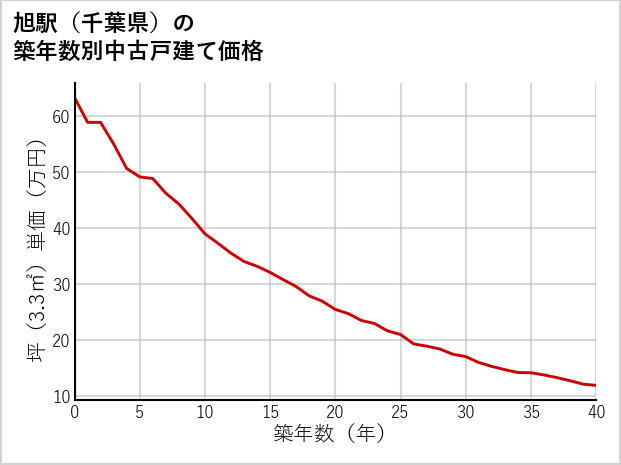 旭駅（千葉県）の築年数別の中古戸建て坪単価