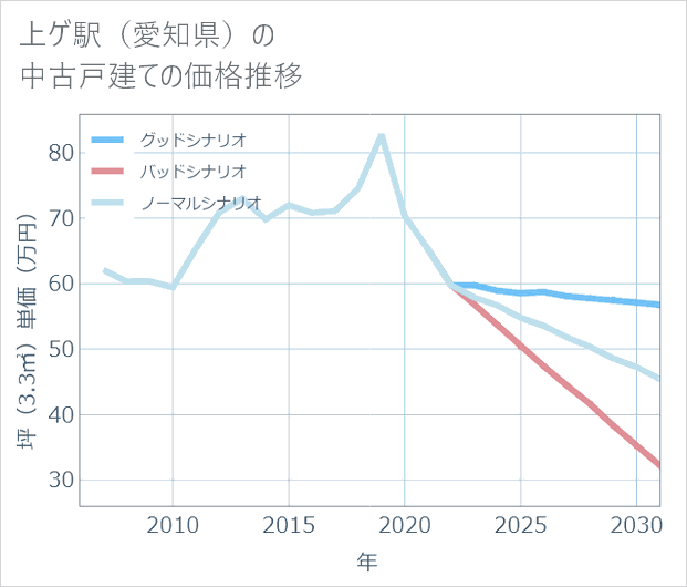 上ゲ駅(愛知県)の中古戸建て価格推移