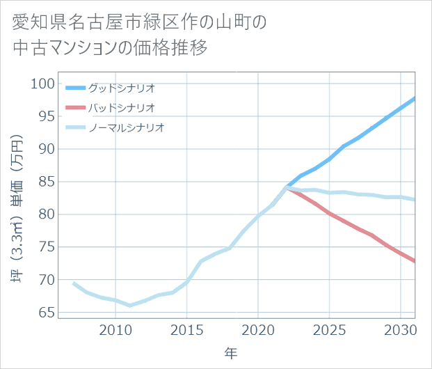 愛知県名古屋市緑区作の山町の中古マンション価格推移
