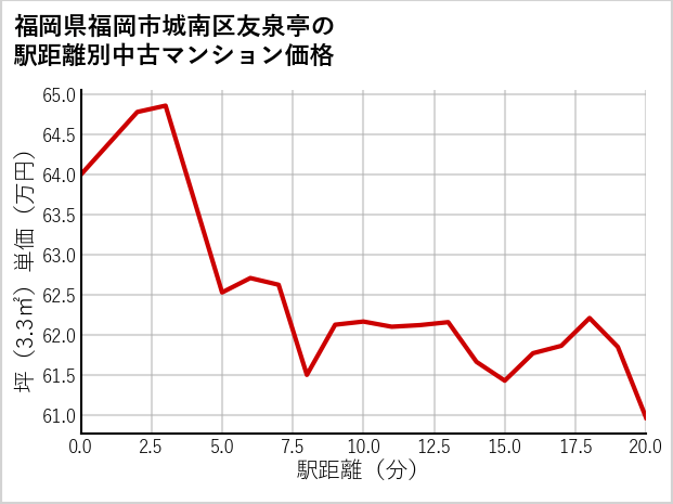 福岡県福岡市城南区友泉亭の徒歩距離別の中古マンション坪単価
