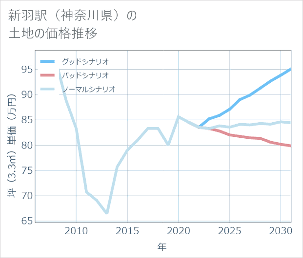 新羽駅(神奈川県)の土地価格推移