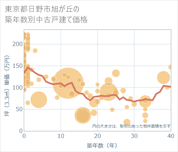 東京都日野市旭が丘の築年数別の中古戸建て坪単価