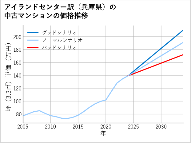 アイランドセンター駅（兵庫県）の中古マンション価格推移