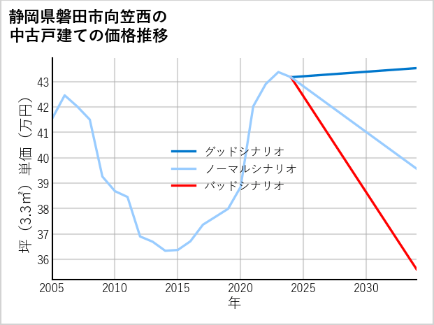 静岡県磐田市向笠西の中古戸建て価格推移
