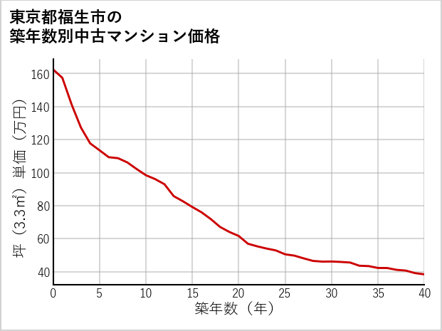東京都福生市の築年数別の中古マンション坪単価