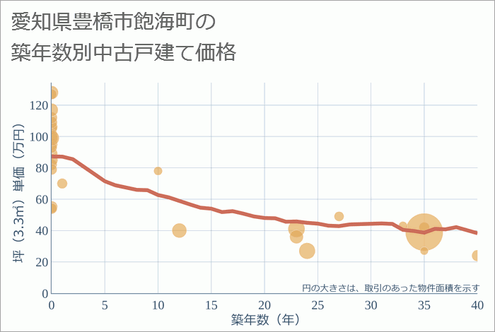 愛知県豊橋市飽海町の築年数別の中古戸建て坪単価