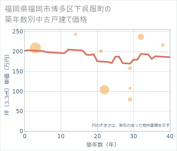 福岡県福岡市博多区下呉服町の築年数別の中古戸建て坪単価