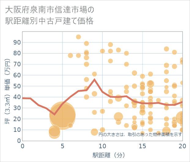 大阪府泉南市信達市場の徒歩距離別の中古戸建て坪単価