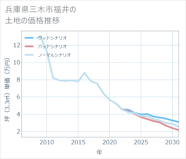 兵庫県三木市福井の土地価格推移