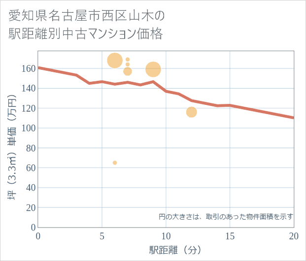 愛知県名古屋市西区山木の徒歩距離別の中古マンション坪単価