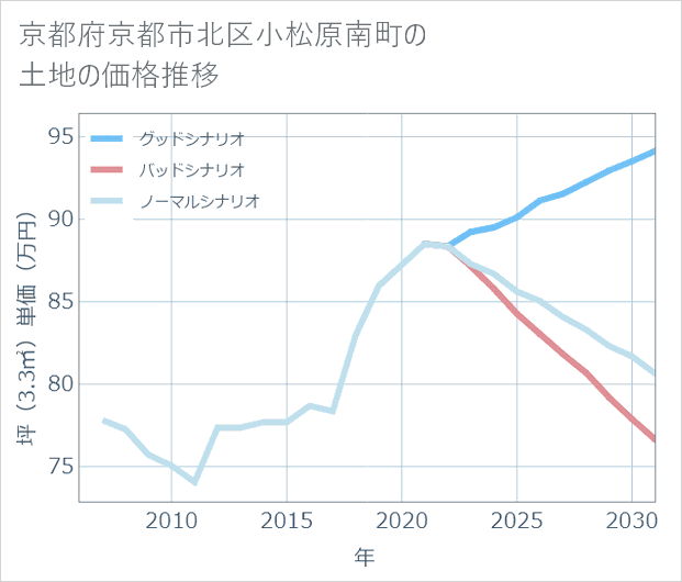 京都府京都市北区小松原南町の土地価格推移