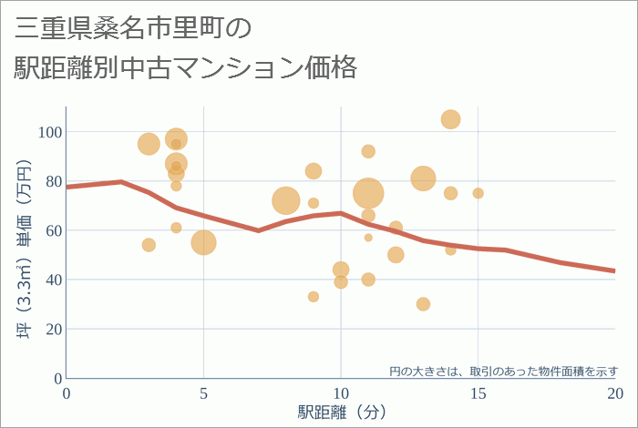 三重県桑名市里町の徒歩距離別の中古マンション坪単価