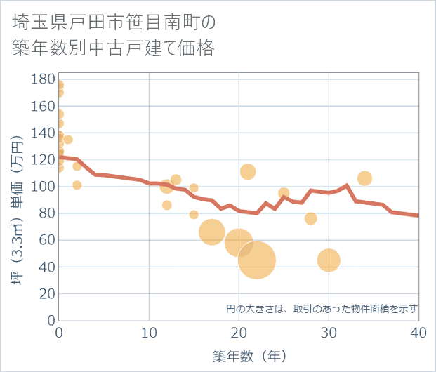 埼玉県戸田市笹目南町の築年数別の中古戸建て坪単価