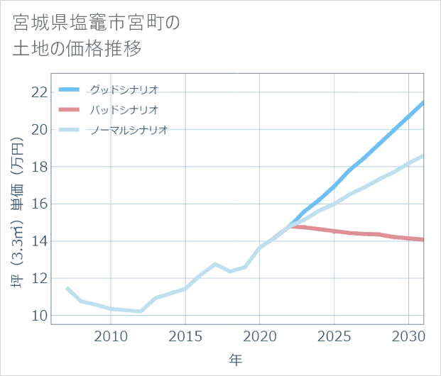 宮城県塩竈市宮町の土地価格推移