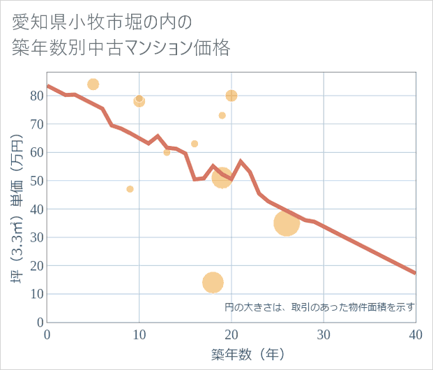 愛知県小牧市堀の内の築年数別の中古マンション坪単価