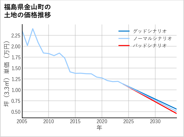福島県金山町の土地価格推移