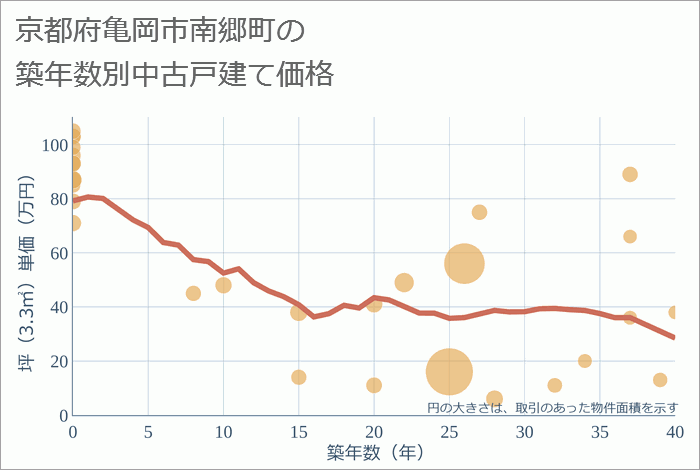 京都府亀岡市南郷町の築年数別の中古戸建て坪単価