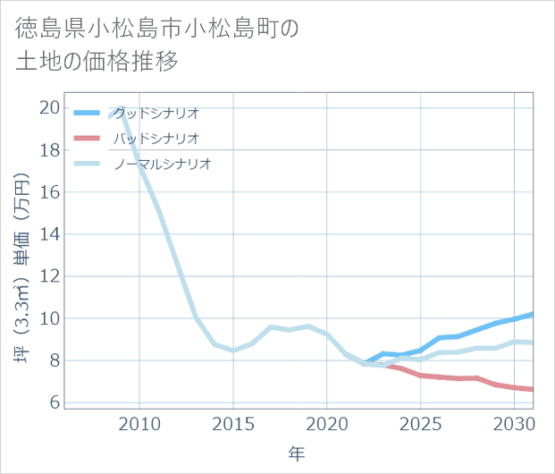 徳島県小松島市小松島町の土地価格推移
