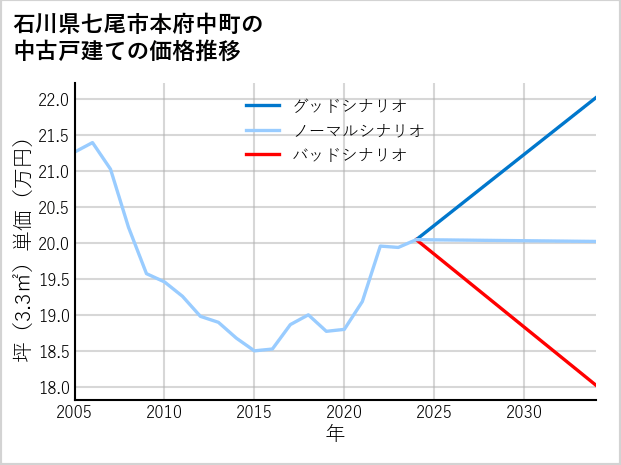 石川県七尾市本府中町の中古戸建て価格推移