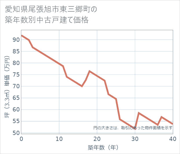 愛知県尾張旭市東三郷町の築年数別の中古戸建て坪単価