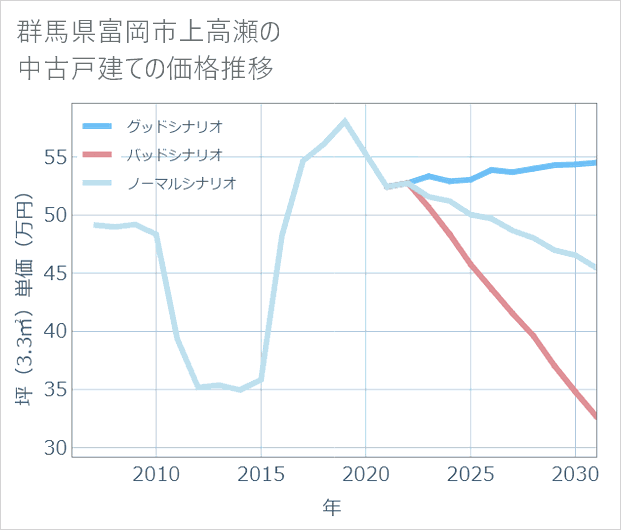 群馬県富岡市上高瀬の中古戸建て価格推移