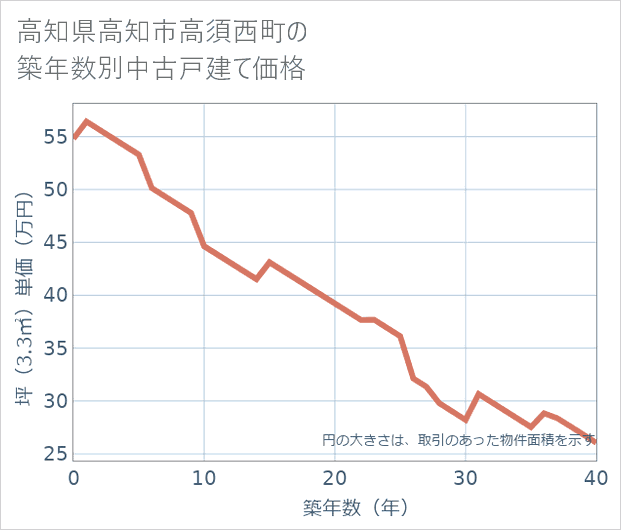 高知県高知市高須西町の築年数別の中古戸建て坪単価