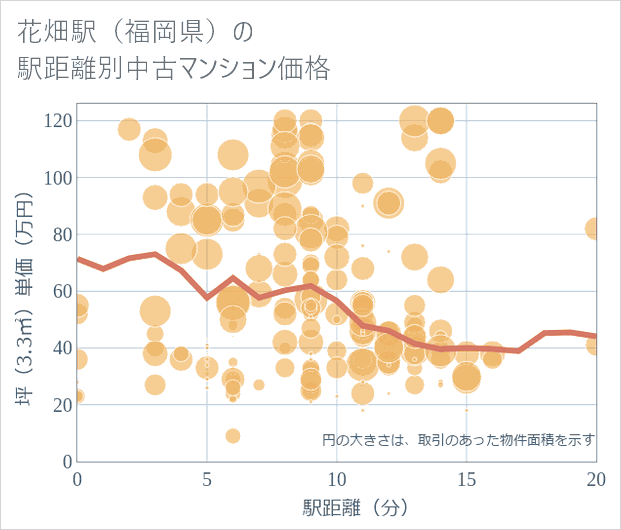 花畑駅(福岡県)の徒歩距離別の中古マンション坪単価