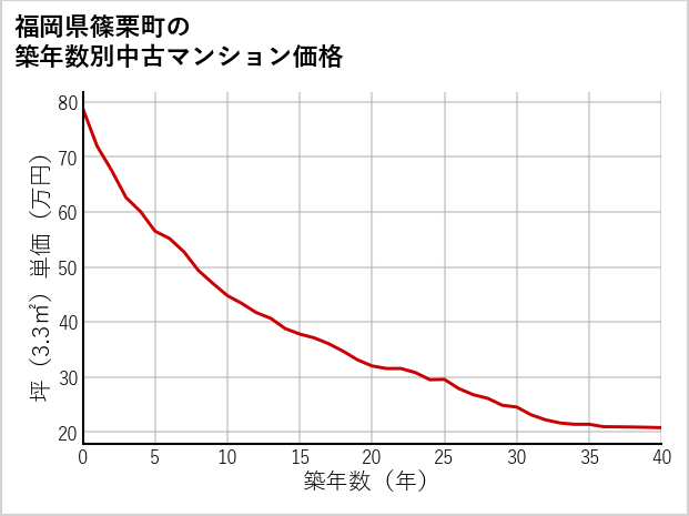 福岡県篠栗町の築年数別の中古マンション坪単価