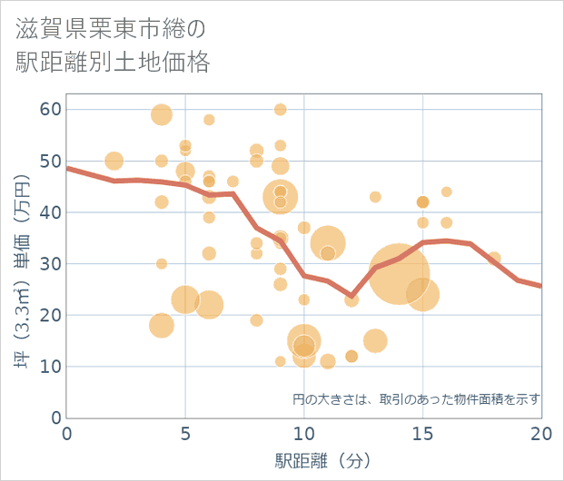 滋賀県栗東市綣の徒歩距離別の土地坪単価