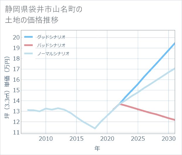 静岡県袋井市山名町の土地価格推移