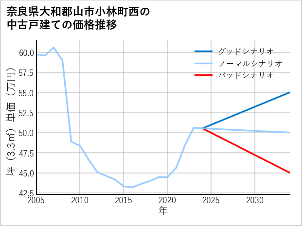 奈良県大和郡山市小林町西の中古戸建て価格推移