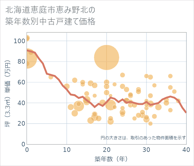 北海道恵庭市恵み野北の築年数別の中古戸建て坪単価