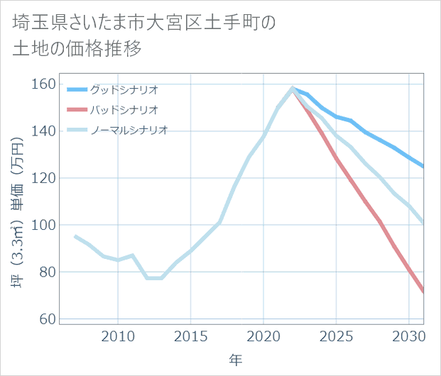 埼玉県さいたま市大宮区土手町の土地価格推移