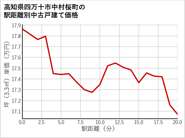 高知県四万十市中村桜町の徒歩距離別の中古戸建て坪単価