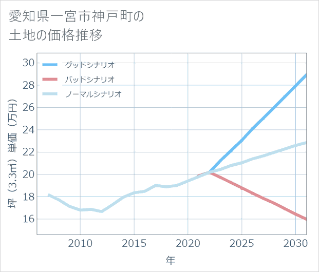 愛知県一宮市神戸町の土地価格推移