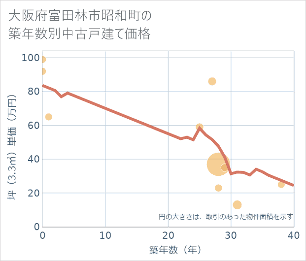 大阪府富田林市昭和町の築年数別の中古戸建て坪単価