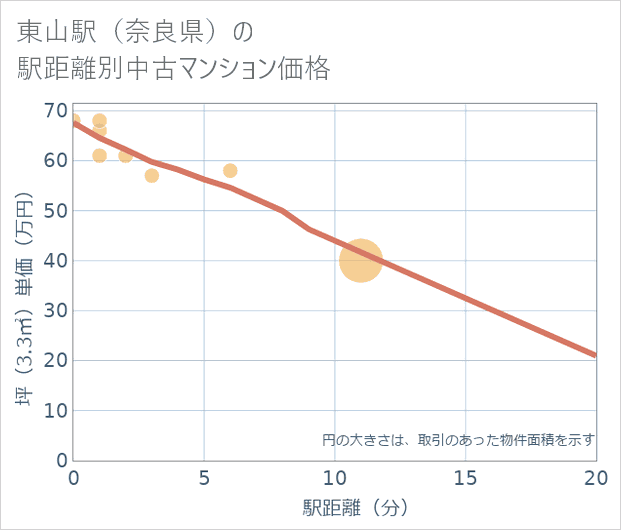 東山駅(奈良県)の徒歩距離別の中古マンション坪単価