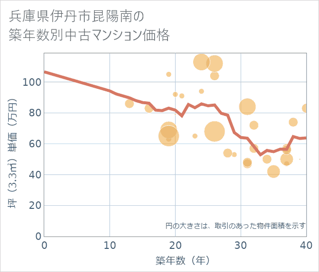 兵庫県伊丹市昆陽南の築年数別の中古マンション坪単価