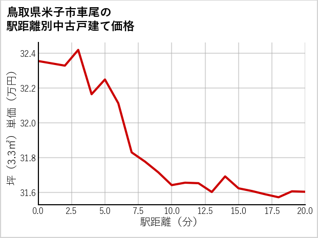 鳥取県米子市車尾の徒歩距離別の中古戸建て坪単価
