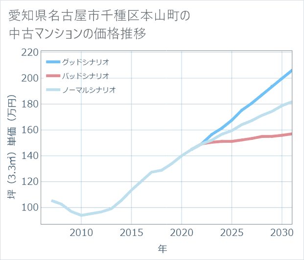 愛知県名古屋市千種区本山町の中古マンション価格推移