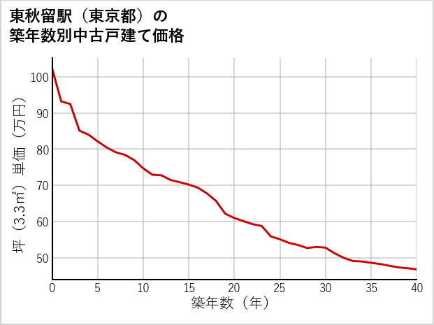 東秋留駅（東京都）の築年数別の中古戸建て坪単価