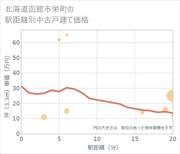 北海道函館市栄町の徒歩距離別の中古戸建て坪単価