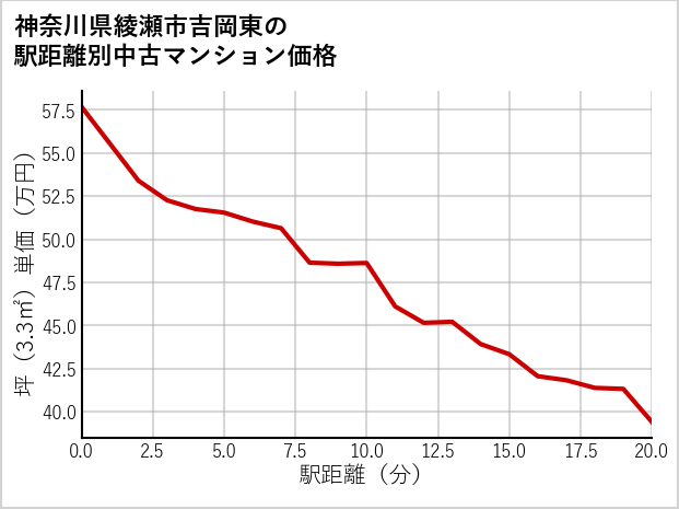 神奈川県綾瀬市吉岡東の徒歩距離別の中古マンション坪単価