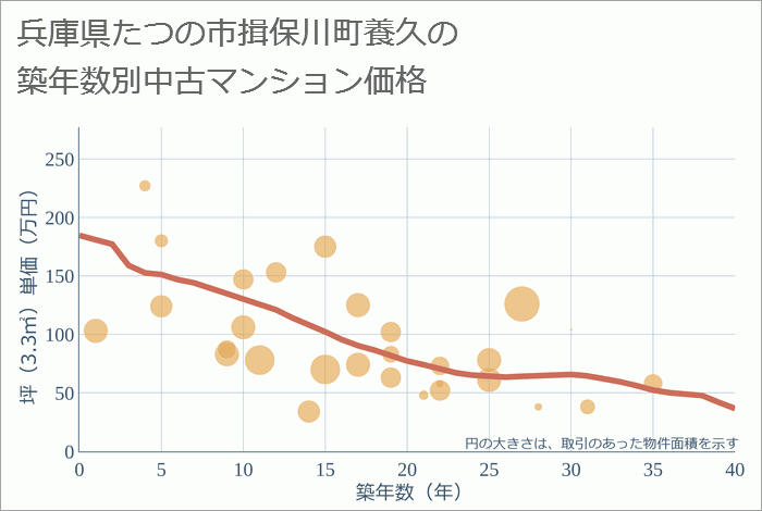 兵庫県たつの市揖保川町養久の築年数別の中古マンション坪単価