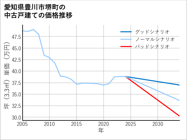 愛知県豊川市堺町の中古戸建て価格推移