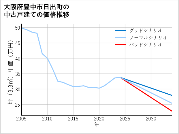 大阪府豊中市日出町の中古戸建て価格推移
