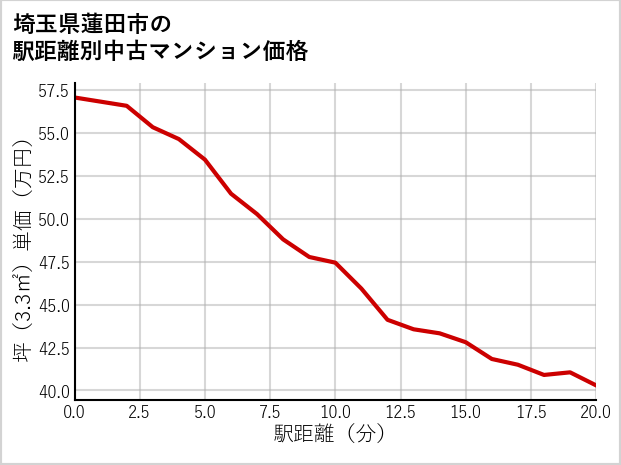 埼玉県蓮田市の徒歩距離別の中古マンション坪単価