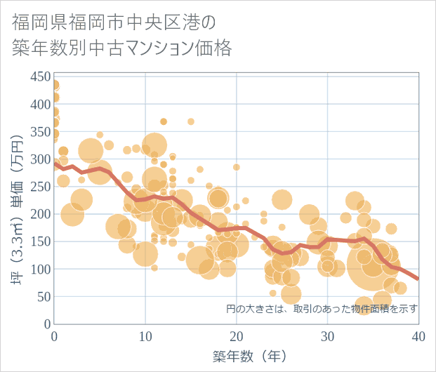 福岡県福岡市中央区港の築年数別の中古マンション坪単価