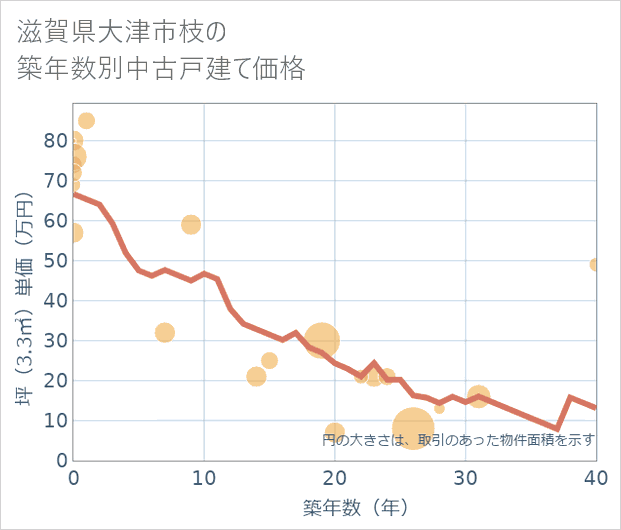 滋賀県大津市枝の築年数別の中古戸建て坪単価