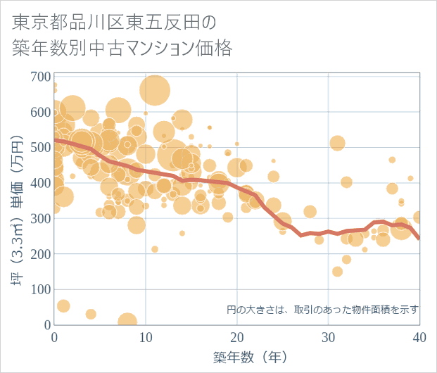 東京都品川区東五反田の築年数別の中古マンション坪単価